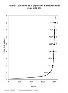 population mondiale